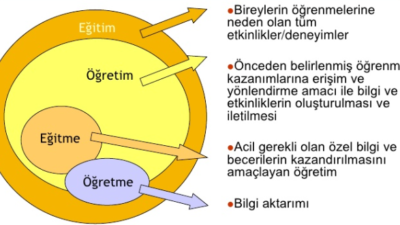 Öğrenme, deneyimler, çalışma veya öğretim yoluyla bilgi, beceri, değerler, tutumlar