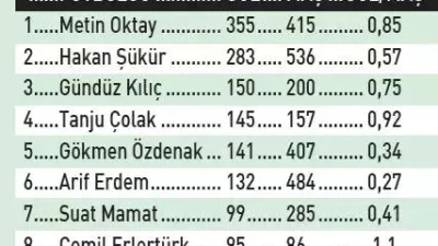 1. Tüm Zamanların Gol Kralları Galatasaray, Türkiye Süper Ligi’nin en