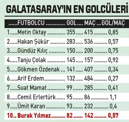 1. Tüm Zamanların Gol Kralları Galatasaray, Türkiye Süper Ligi’nin en