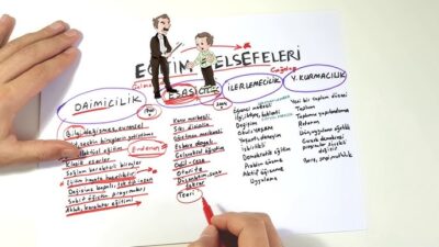 Eğitim, bireylerin bilgi, beceri, değer ve tutumlarını geliştirmeyi amaçlayan karmaşık